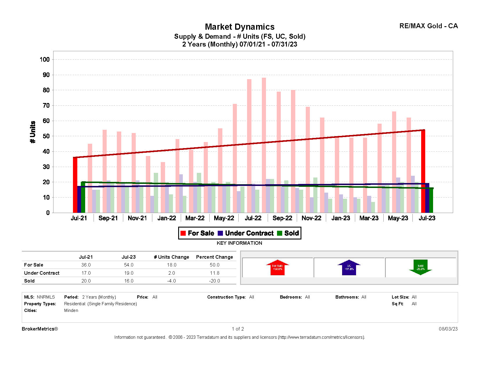 July 2023 Residential Stats: Supply & Demand graph for Minden, NV