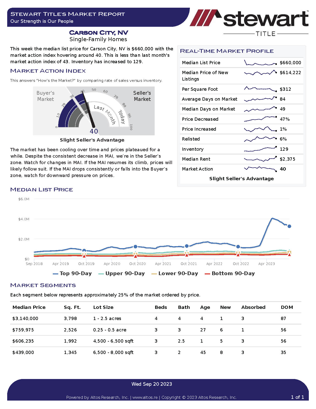 Real estate market report for Carson City, Nevada.