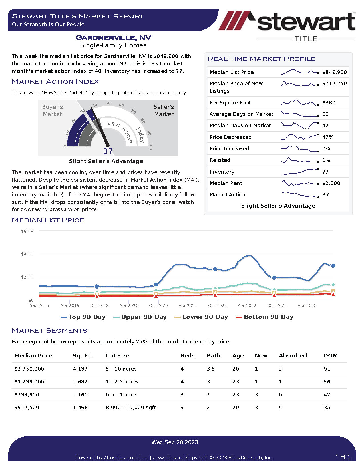 Real estate market report for Gardnerville, Nevada.