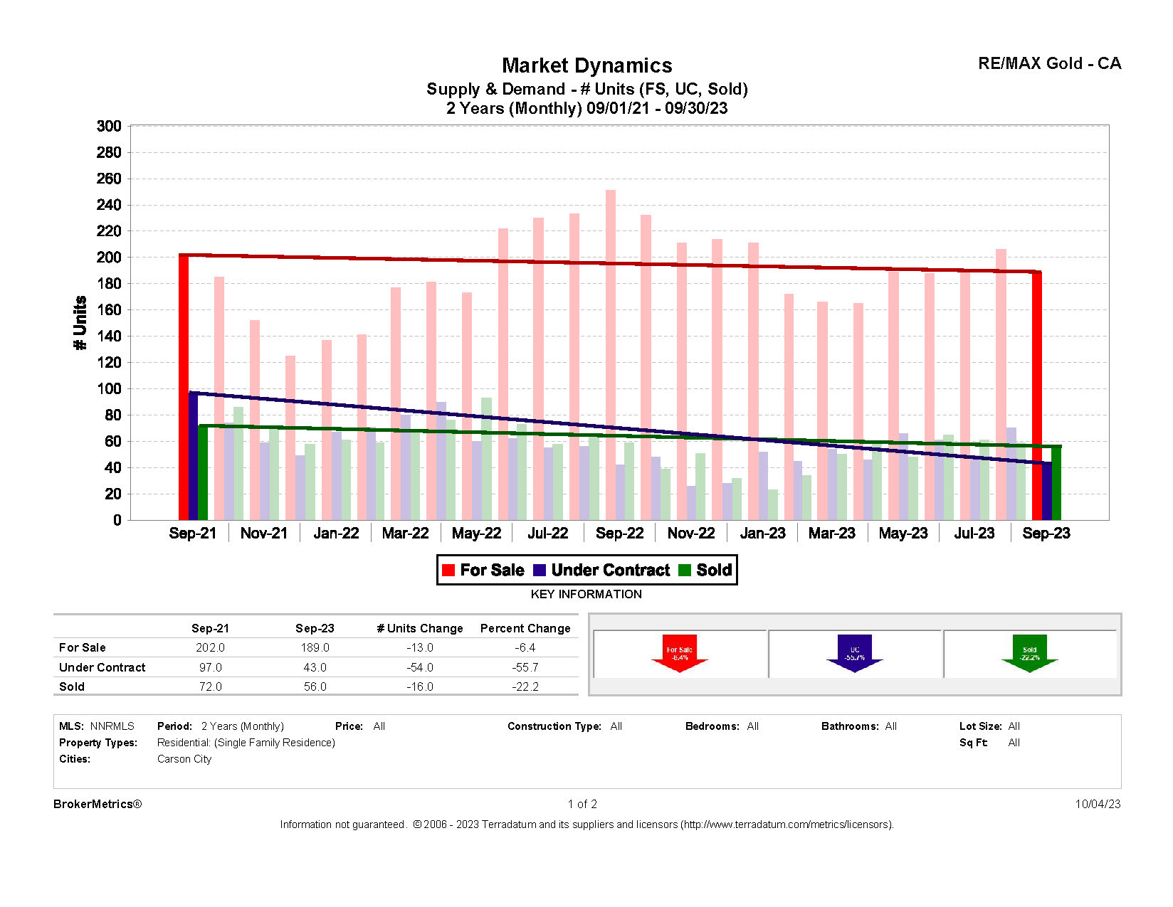 September 2023 Residential Stats: Supply and Demand graph for Carson City, NV