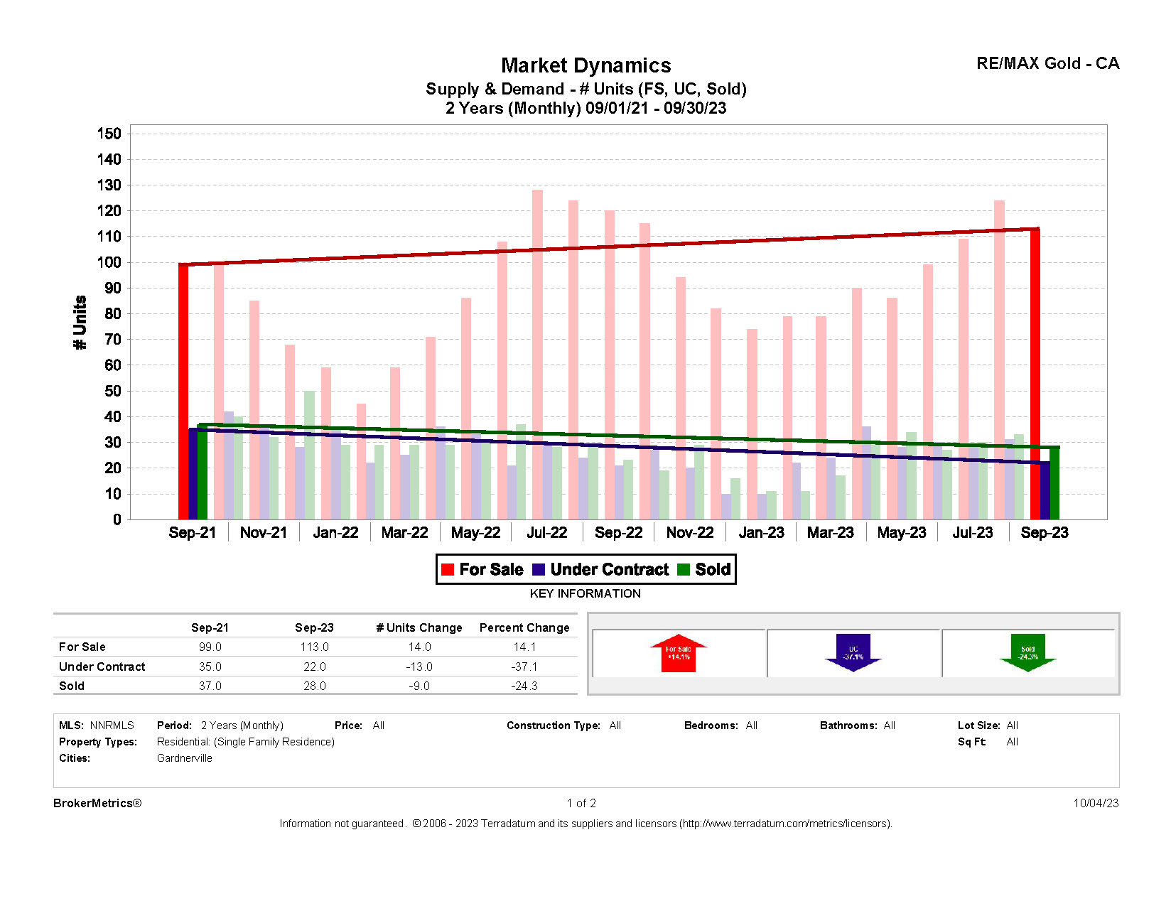 September 2023 Residential Stats: Supply & Demand graph for Gardnerville, NV