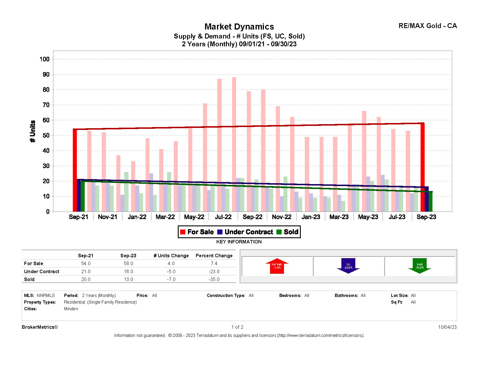 September 2023 Residential Stats: Supply & Demand graph for Minden, NV