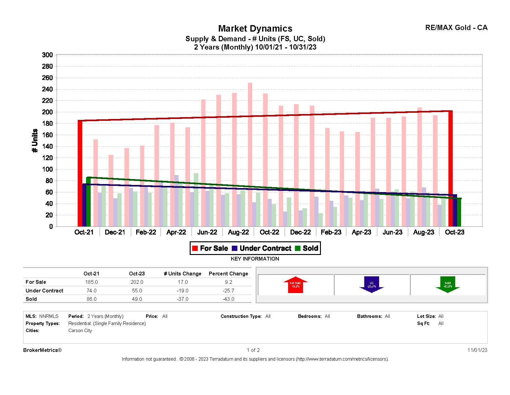 October 2023 Residential Stats: Supply and Demand graph for Carson City, NV