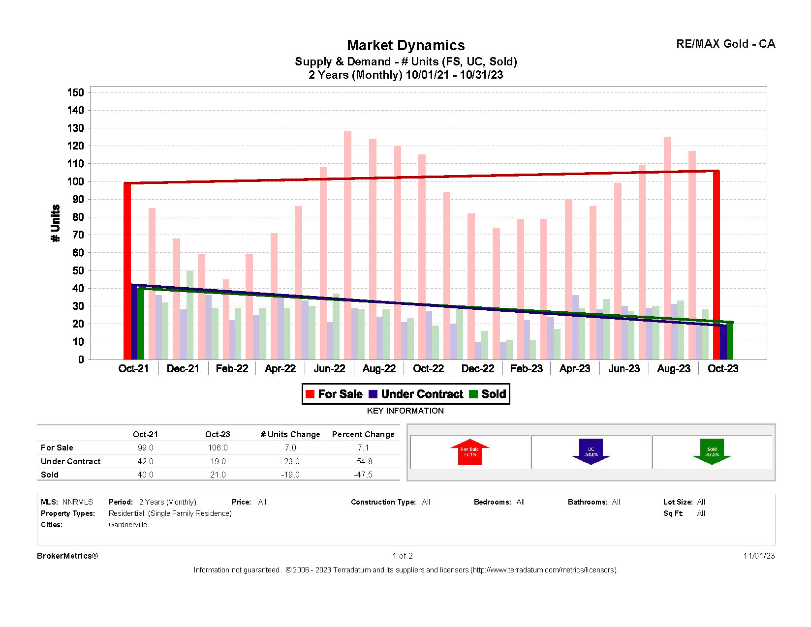 October 2023 Residential Stats: Supply & Demand graph for Gardnerville, NV