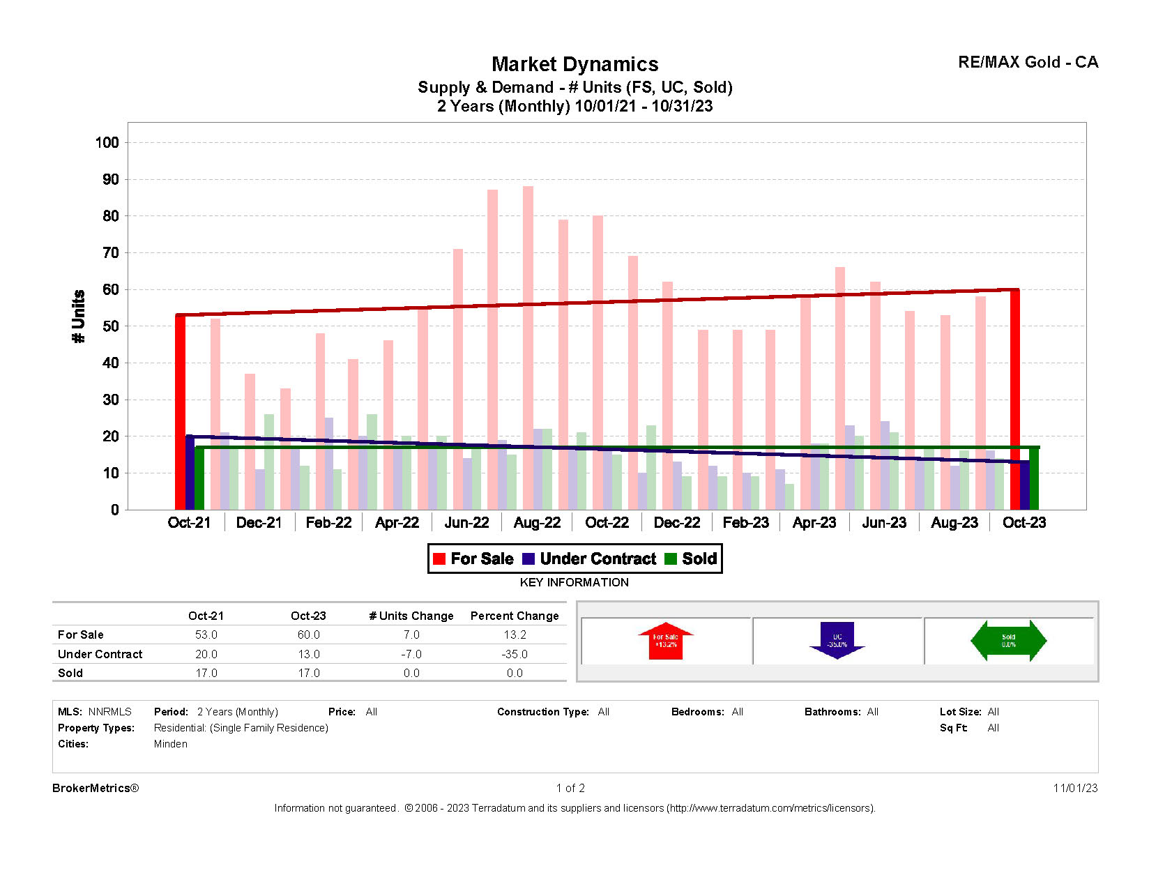 October 2023 Residential Stats: Supply & Demand graph for Minden, NV