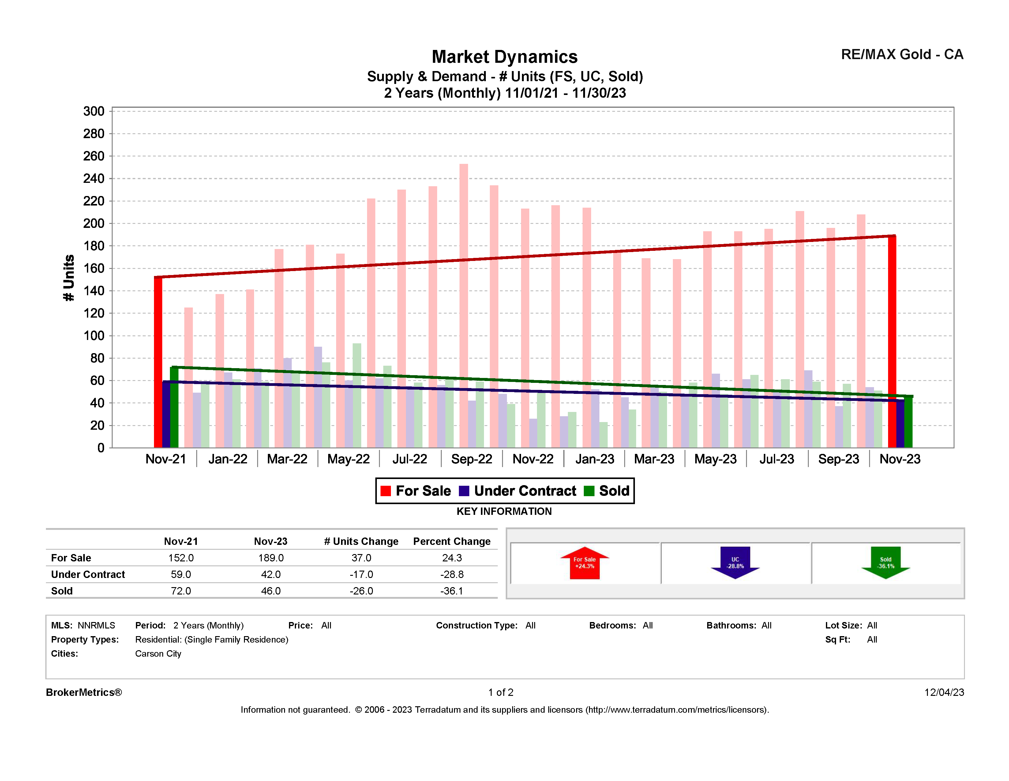 November 2023 Residential Stats: Supply and Demand graph for Carson City, NV