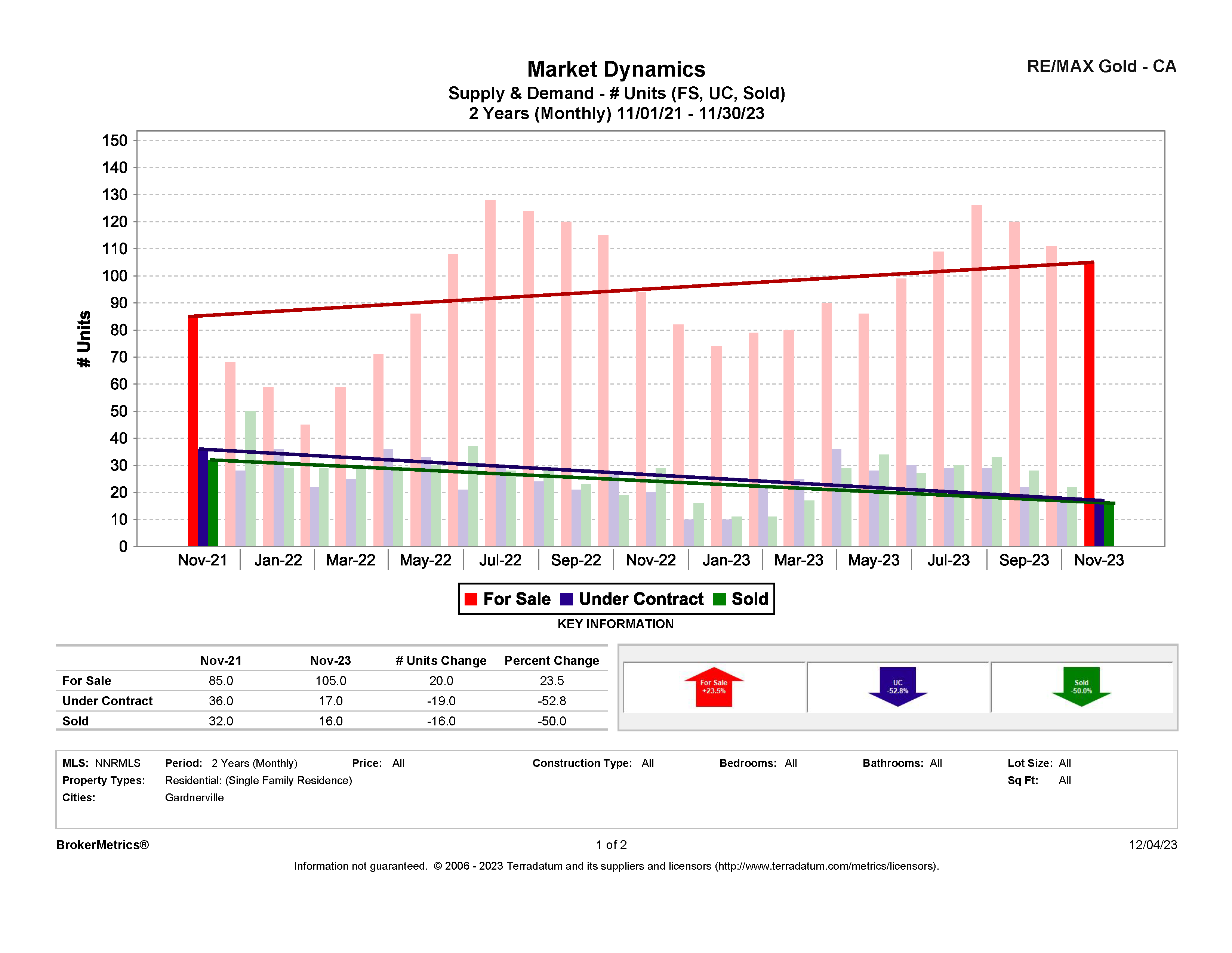 November 2023 Residential Stats: Supply & Demand graph for Gardnerville, NV