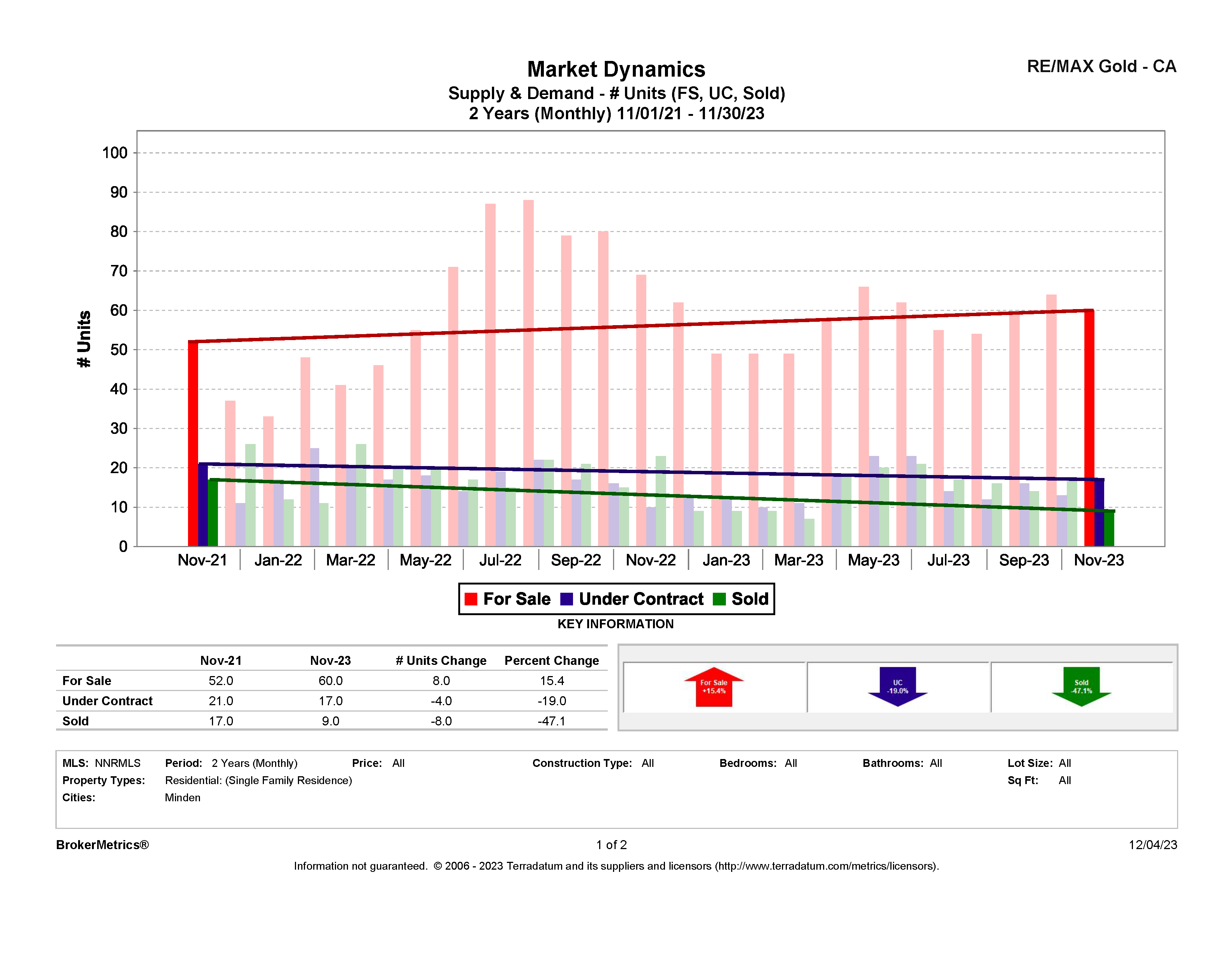November 2023 Residential Stats: Supply & Demand graph for Minden, NV