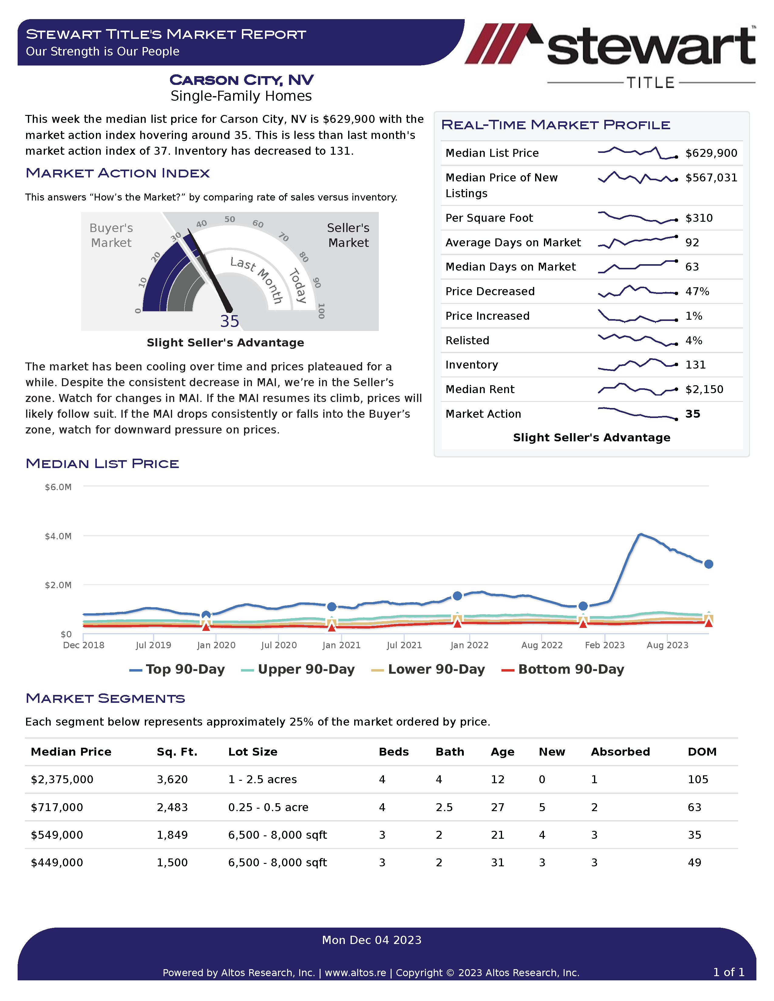 Real estate market report for Carson City, Nevada.