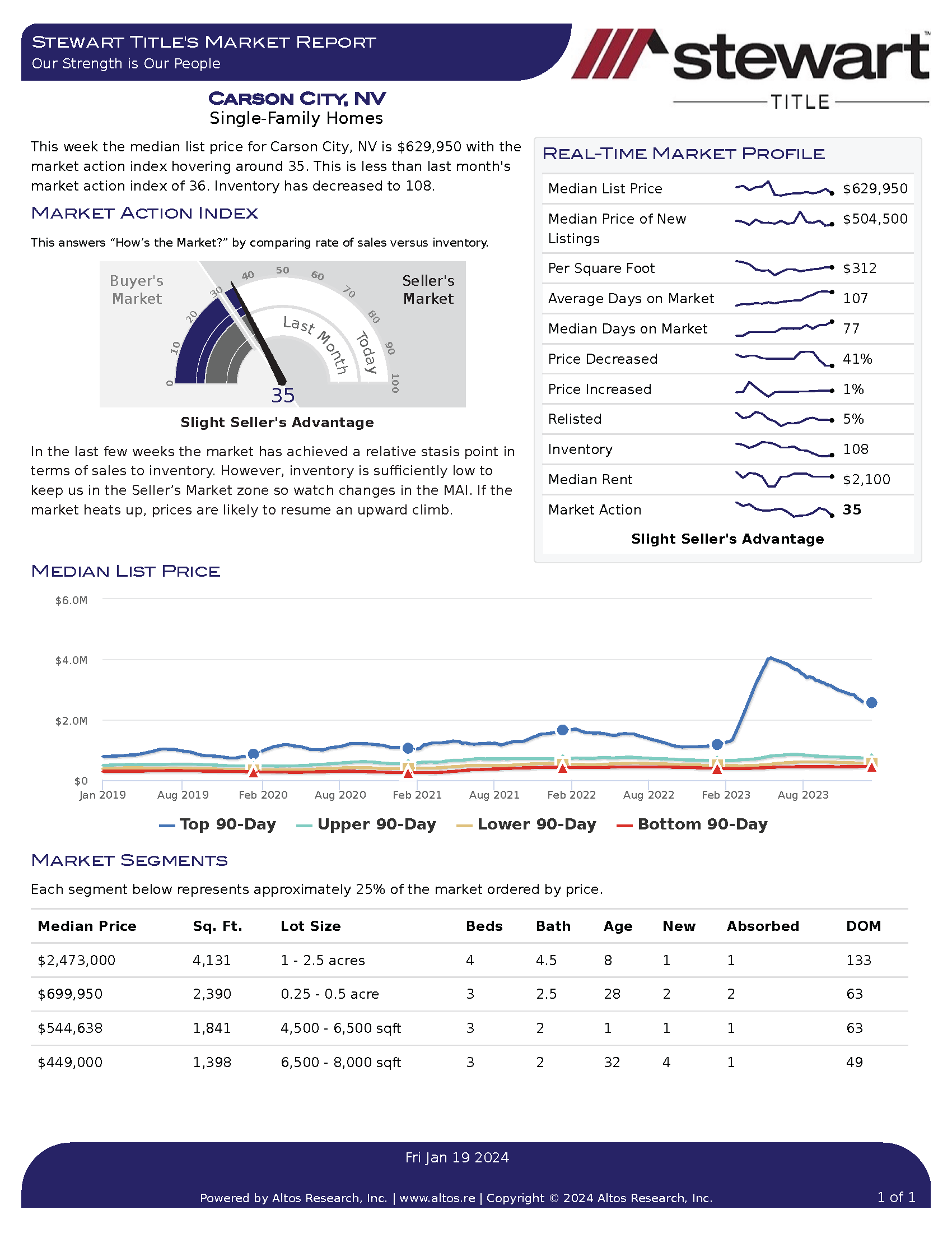 Real estate market report for Carson City, Nevada.