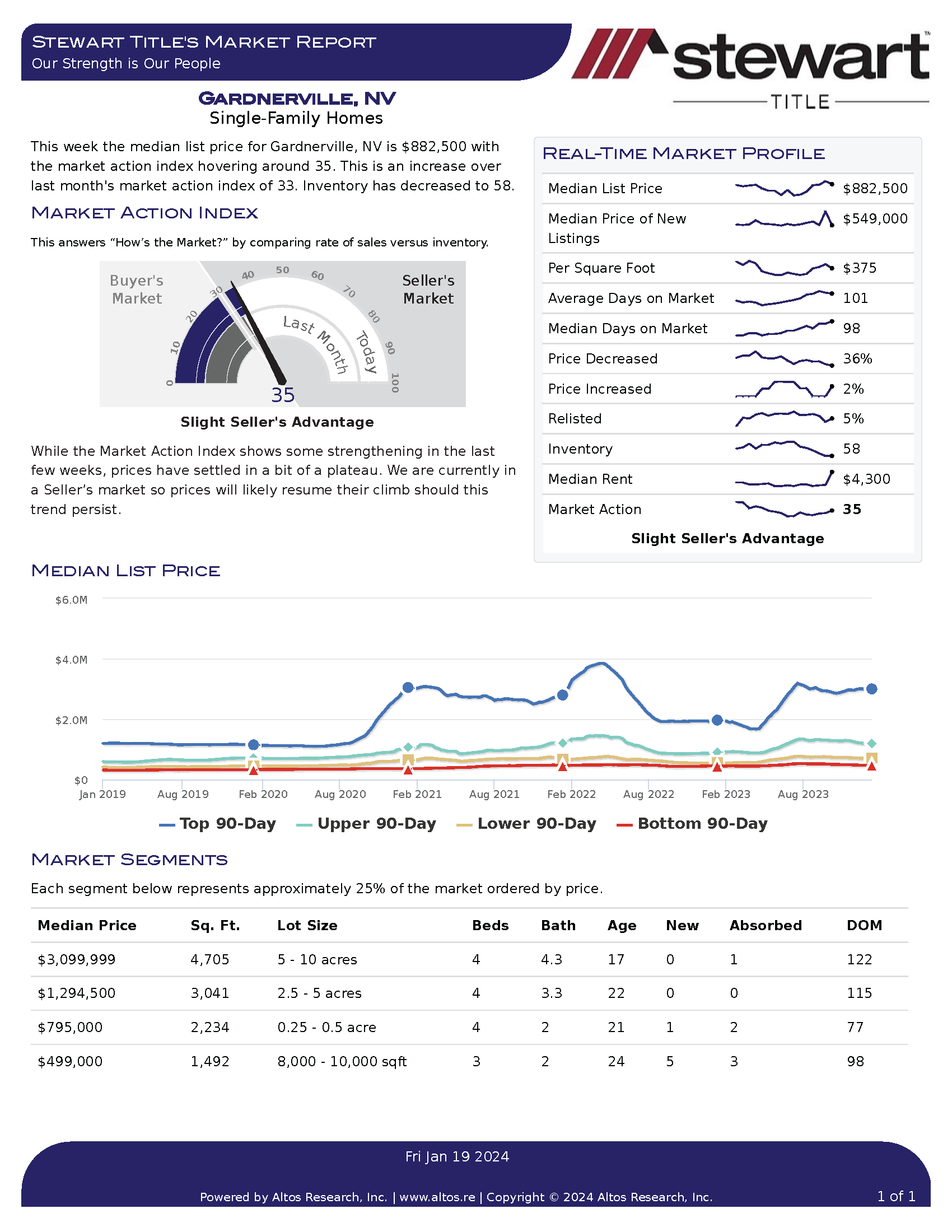 Real estate market report for Gardnerville, Nevada.