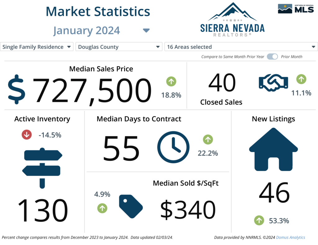 January 2024 Market Report Statistics