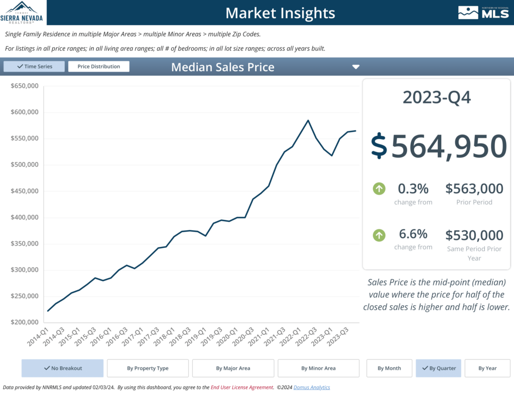 January 2024 Median Sales Price