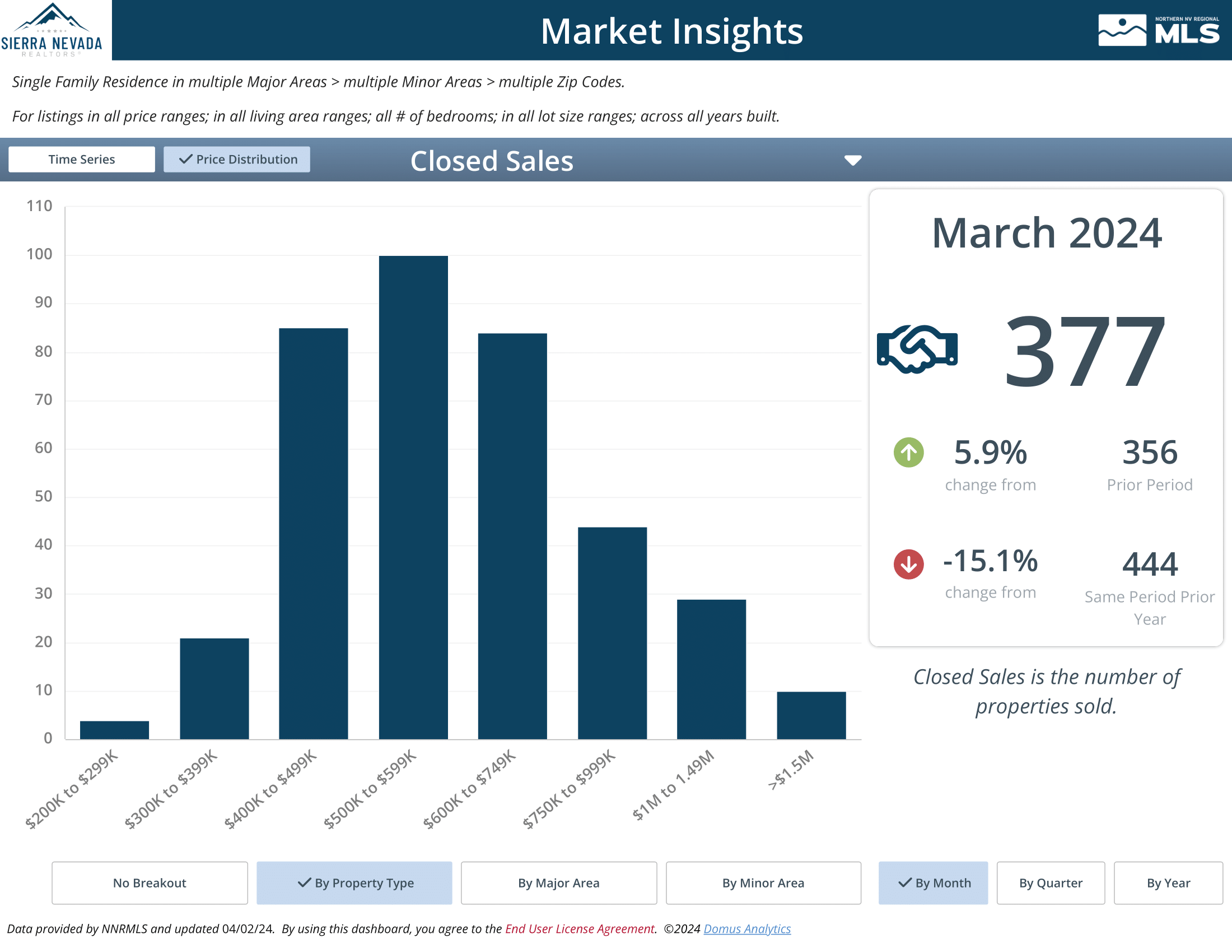 March 2024 Closed Sales
