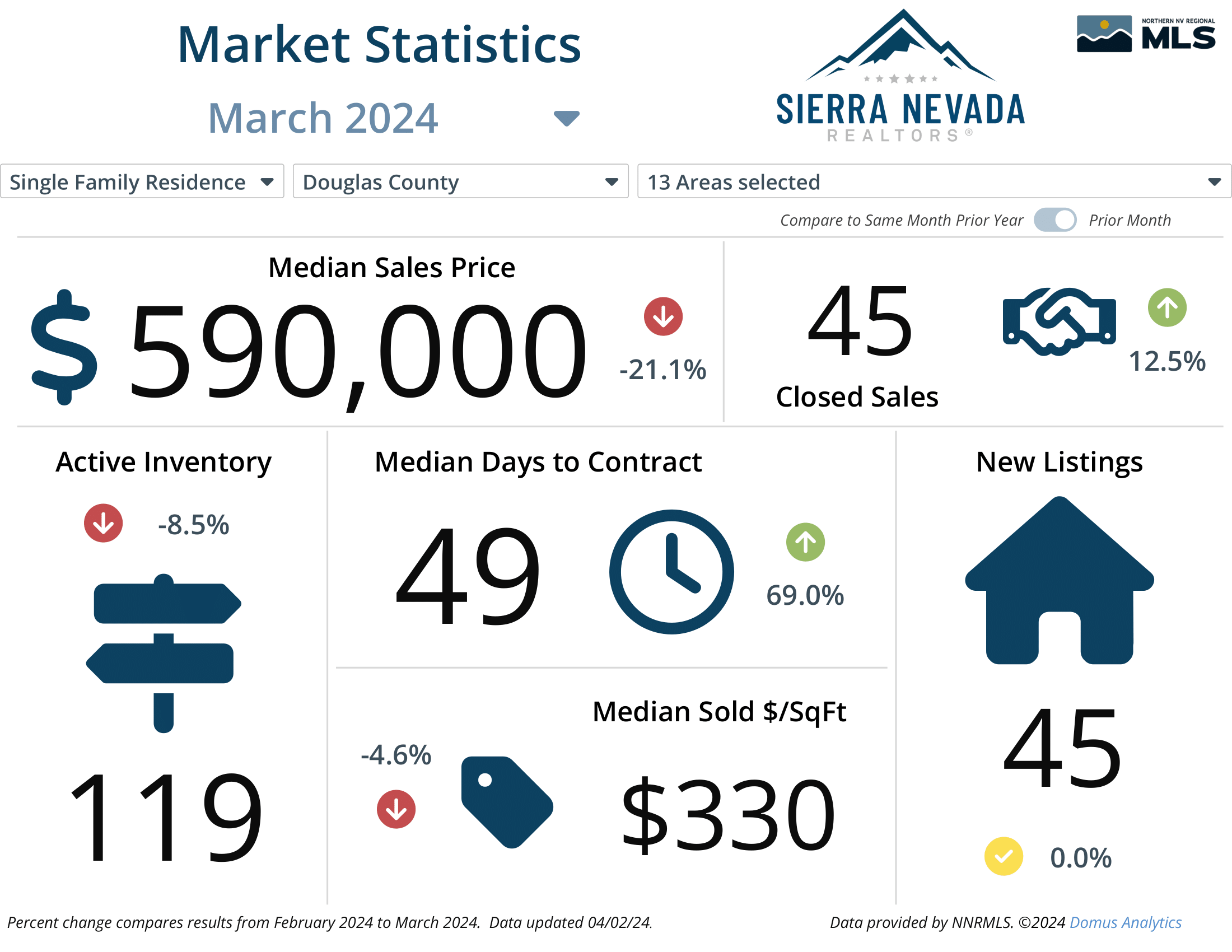 March 2024 Market Report Statistics