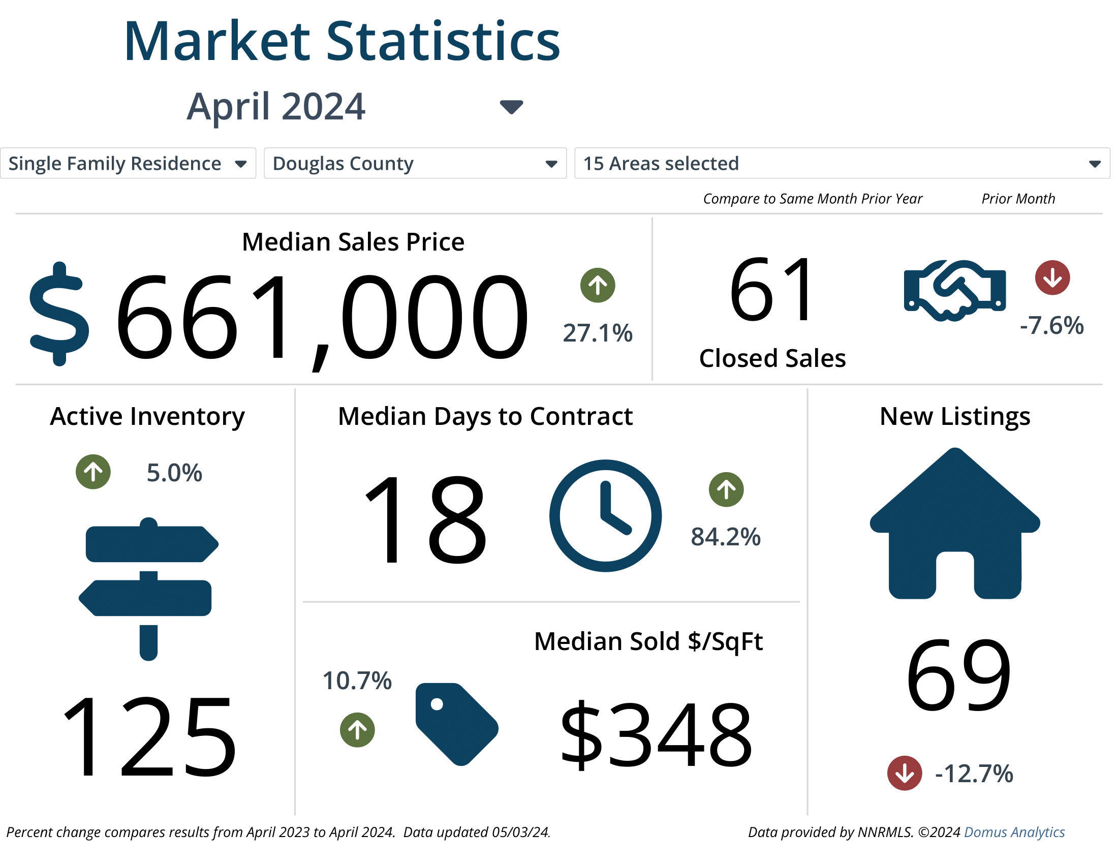 April 2024 Market Report Statistics